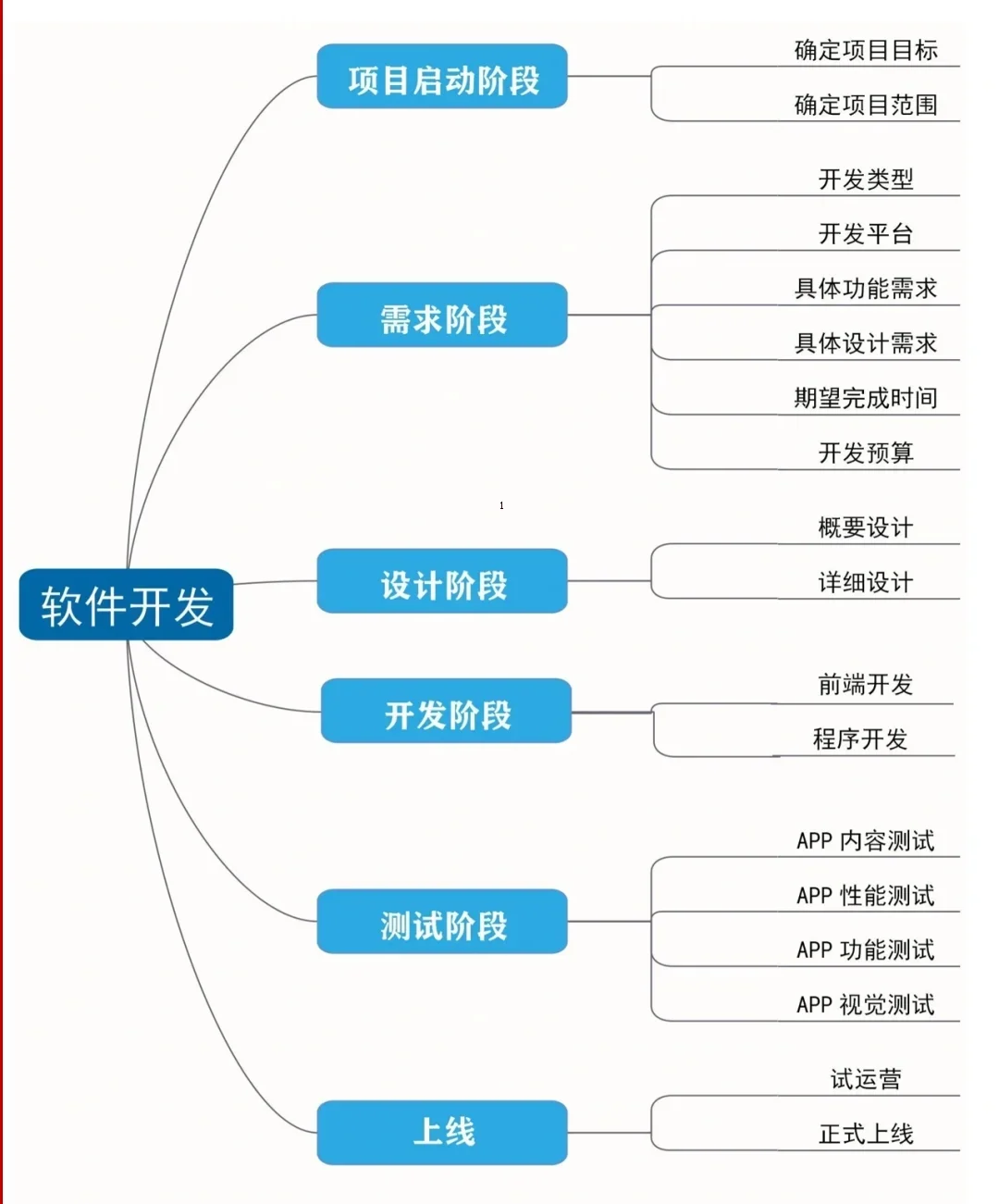 軟件開(kāi)發(fā)的六大步驟詳解