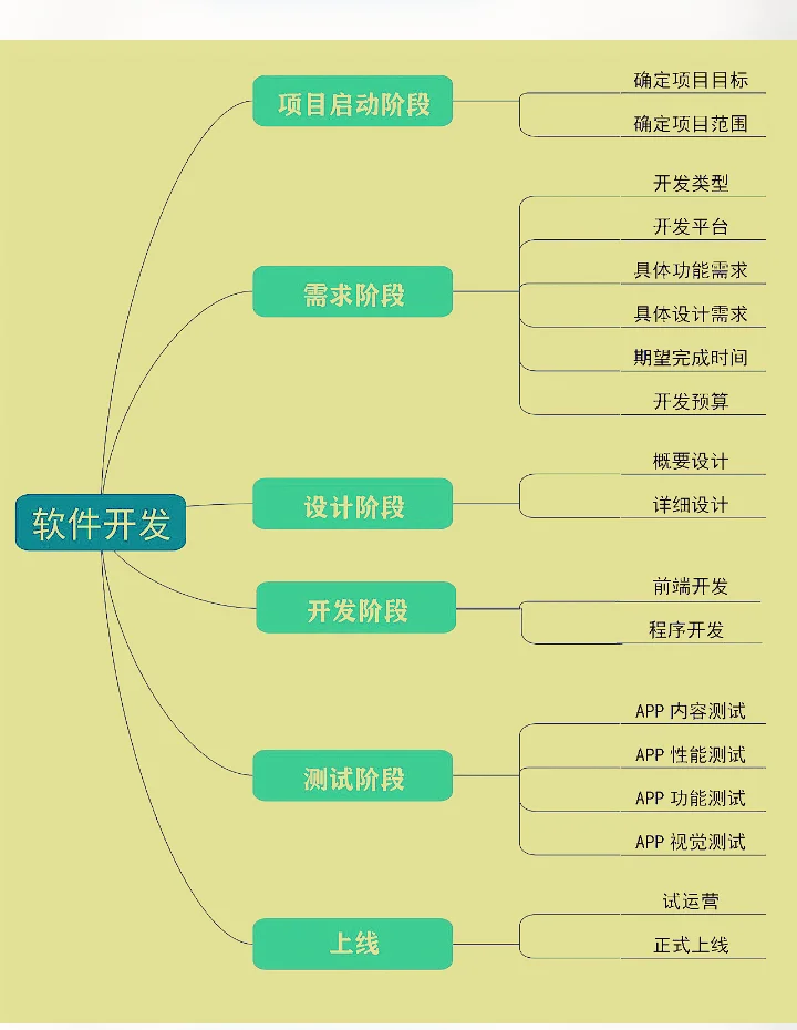 軟件開(kāi)發(fā)全流程詳解